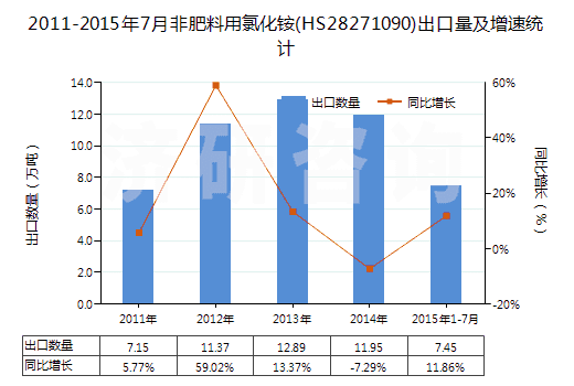 2011-2015年7月非肥料用氯化銨(HS28271090)出口量及增速統(tǒng)計(jì)